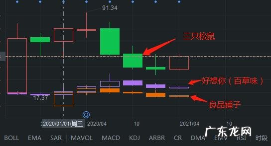 三只松鼠、良品铺子、百草味,零食股三巨头怎么卖不动了