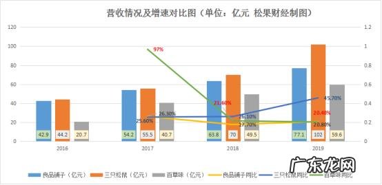 三只松鼠、良品铺子、百草味,零食股三巨头怎么卖不动了