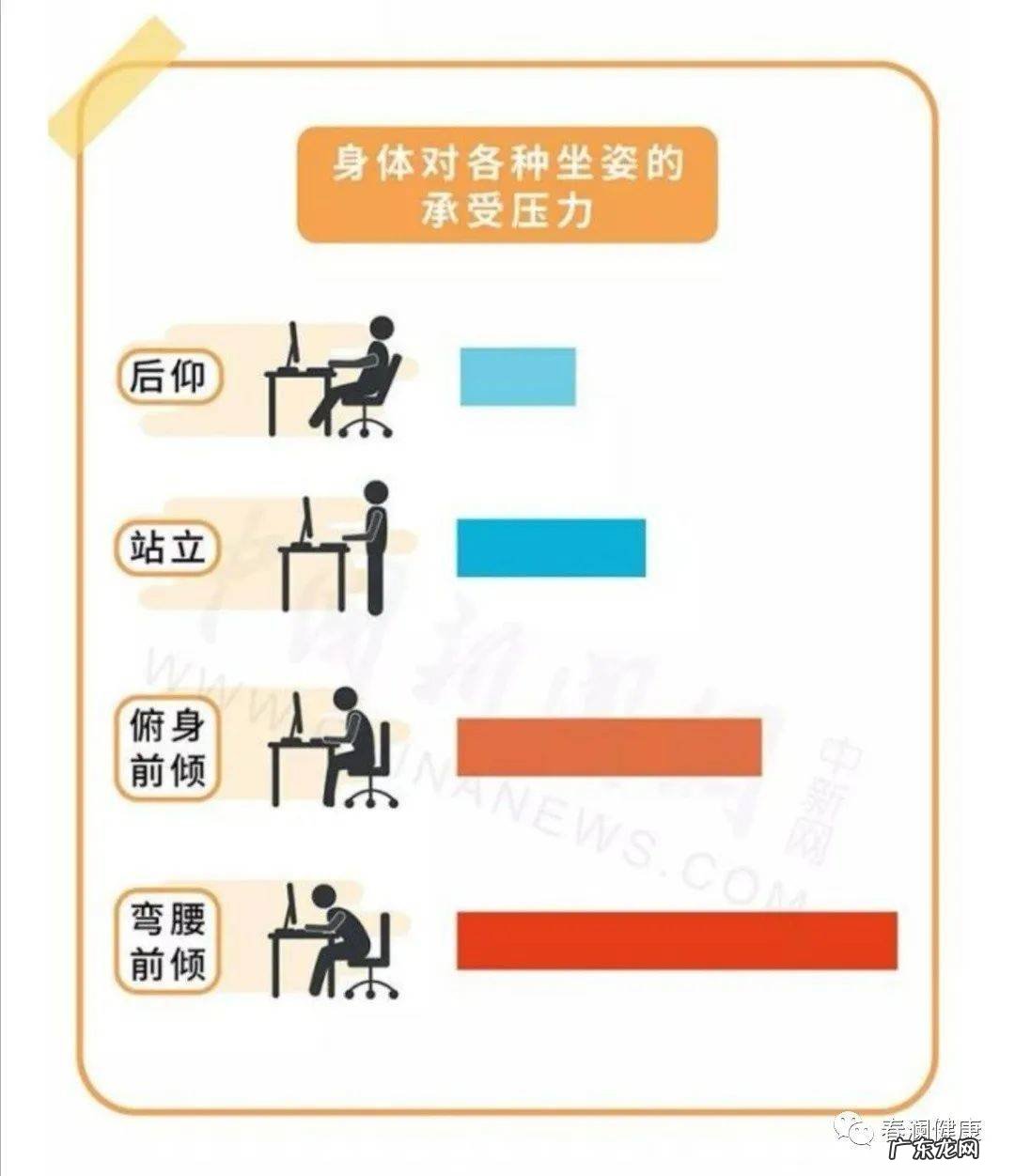 掌握正确坐姿,远离腰酸背痛劲椎病