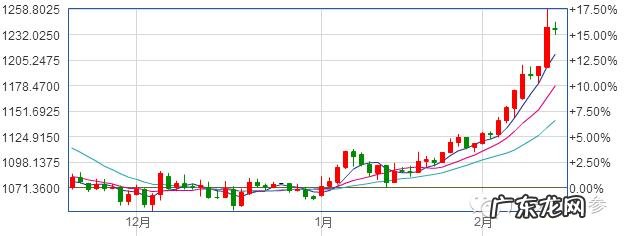 都说黄金保值,真是这样吗