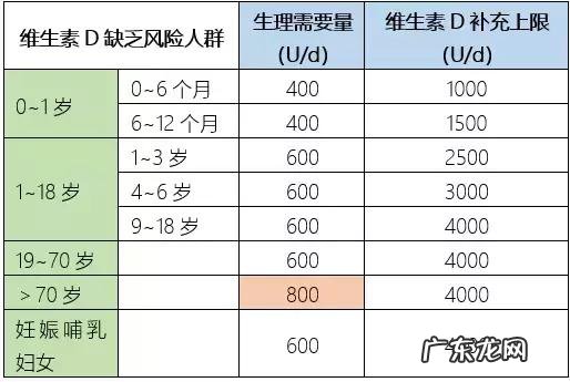 维生素d怎样才能正确的获得