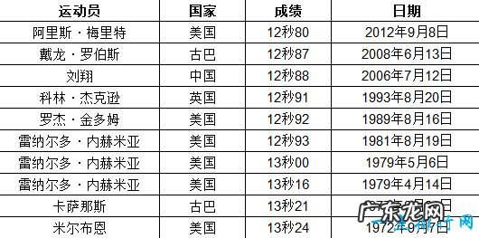 110米栏世界纪录 梅里特12.8秒第一刘翔12.88秒居第三