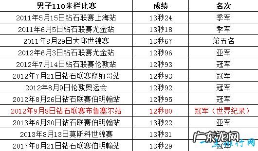 110米栏世界纪录 梅里特12.8秒第一刘翔12.88秒居第三