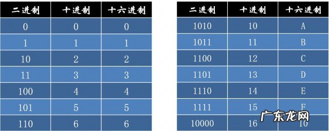 16进制转二进制怎么算