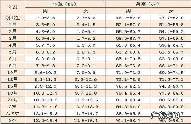 宝宝一个月长几斤正常1-12月体重计算公式,你家娃达标吗