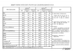 华中师范2019考研分数线