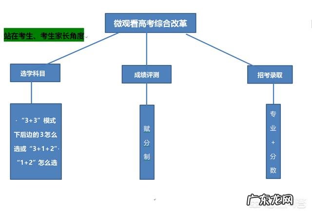 明年新高考3+3模式,不分文理了,报志愿时还是看排名吗?