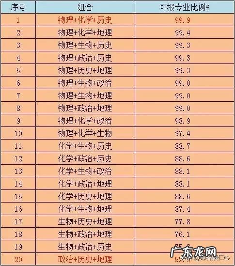 明年新高考3+3模式,不分文理了,报志愿时还是看排名吗?