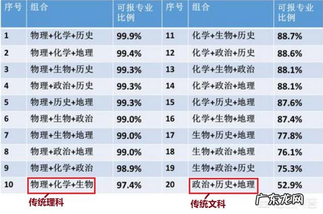 明年新高考3+3模式,不分文理了,报志愿时还是看排名吗?