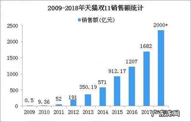 2018双11淘宝天猫销售额 淘宝双11交易额超去年全天