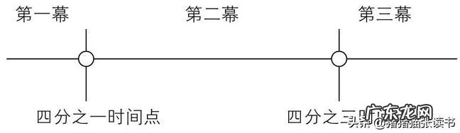 如何搭建一部小说提纲?