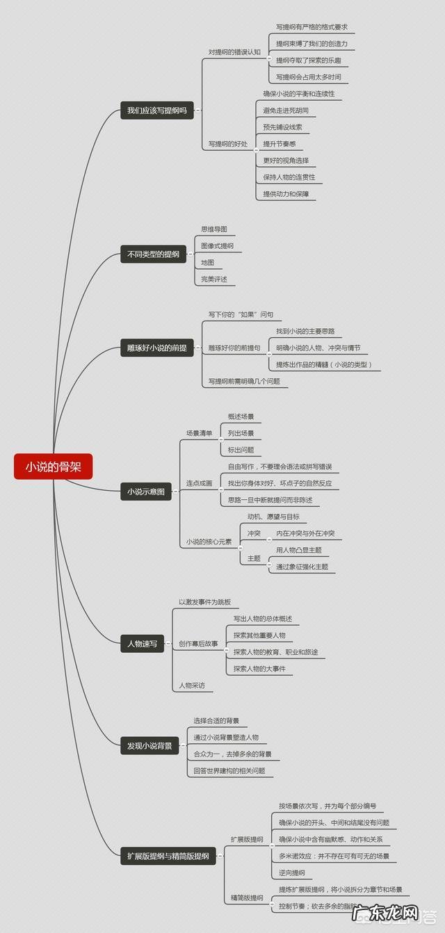 如何搭建一部小说提纲?
