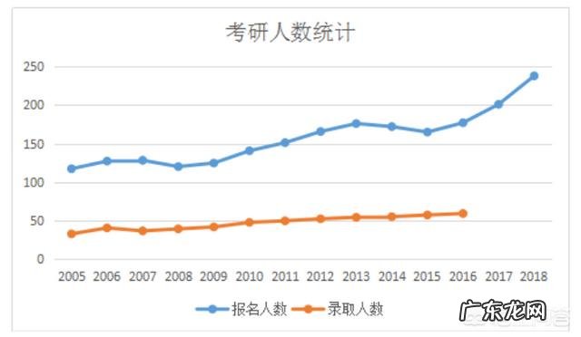 随着考研人数的增加,中国研究生的质量升高了还是降低了?