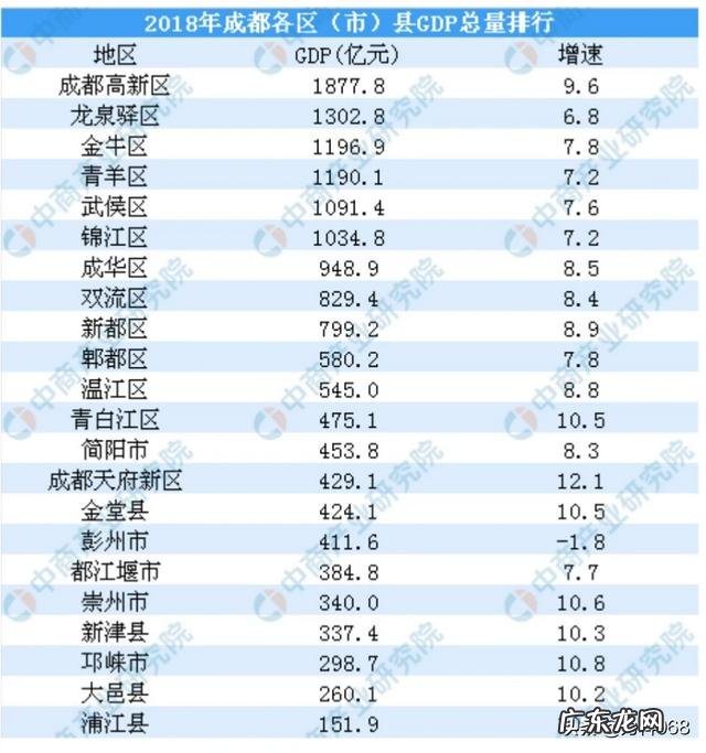 成都青白江区和新津县哪个发展潜力大