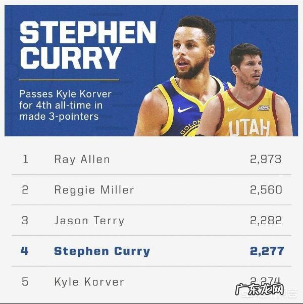 库里命中2277个三分,超越科沃尔位居历史第四,前面三人是谁?各自命中了多少个三分?