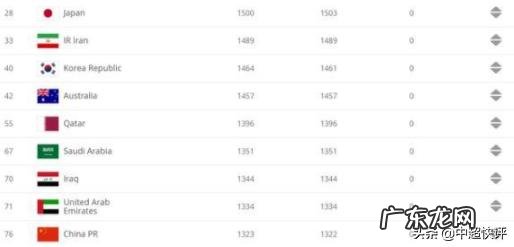 国足现在能排在世界第几？