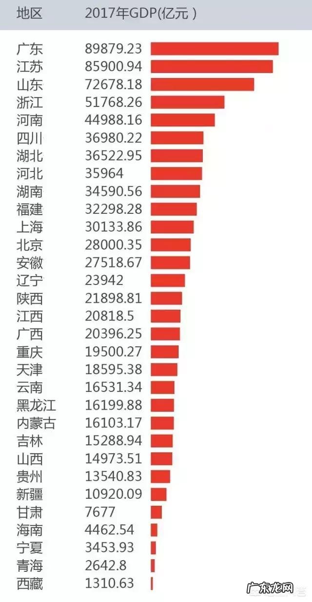 广东省GDP总量占全国比例是多少？