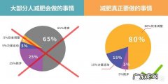 减肥怎么这么苦比考大学不易。比增肌还难