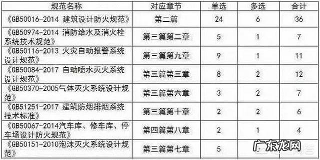 注册消防工程师的小知识您知道哪些?
