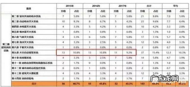 注册消防工程师的小知识您知道哪些?