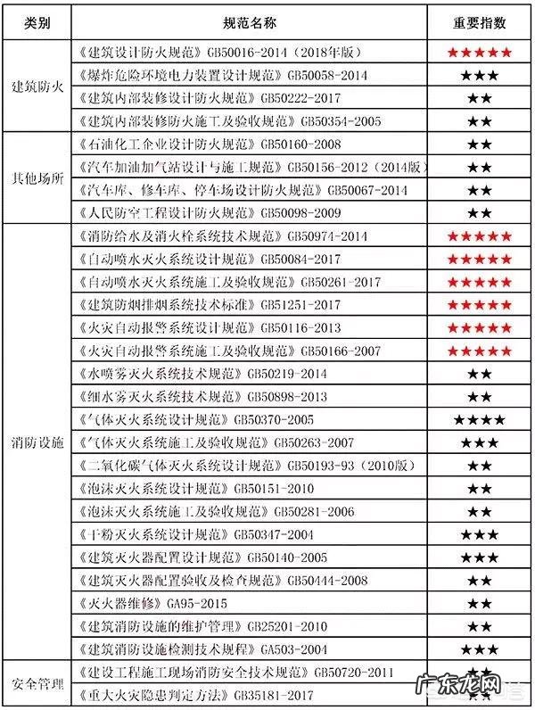 注册消防工程师的小知识您知道哪些?