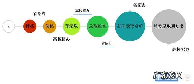 一时查不到录取结果，怎样判断自己是否已经被高校录取？