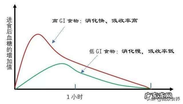 水果的含糖量越高GI值越高对吗