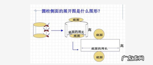 圆柱的侧面是一个什么面,展开后是什么图形
