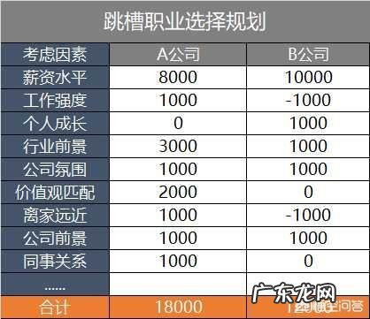 如何做好职业规划?