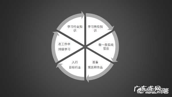 如何做好职业规划?