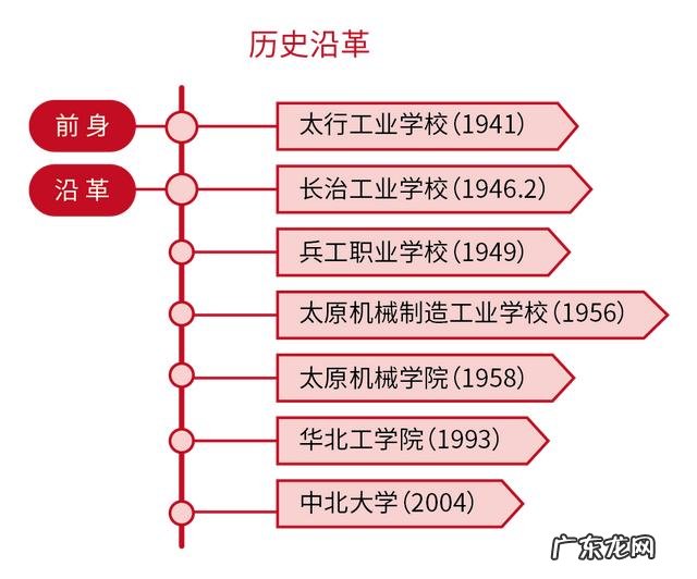 原国防八校之中北大学为什么现在没落了