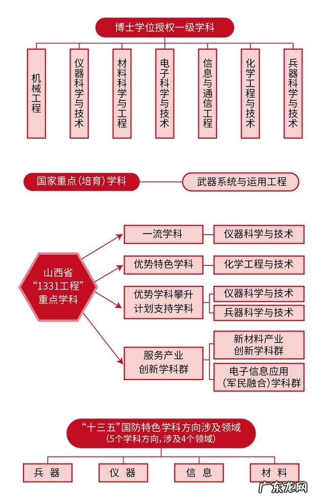 原国防八校之中北大学为什么现在没落了