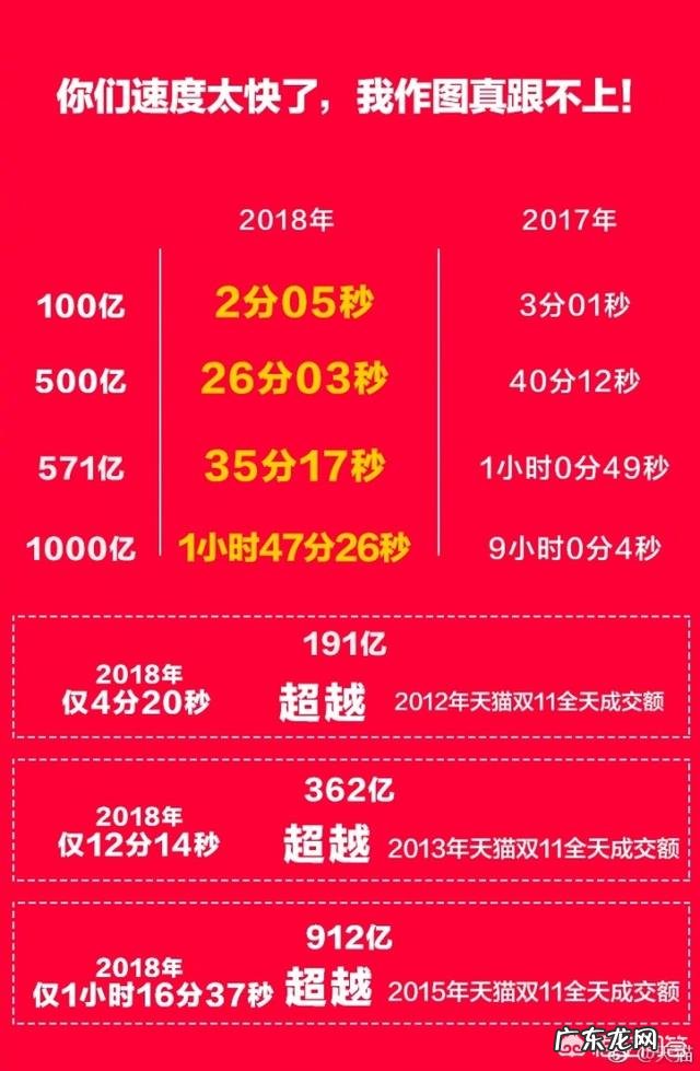 2018年天猫双11成交额到达1000亿用了多久?