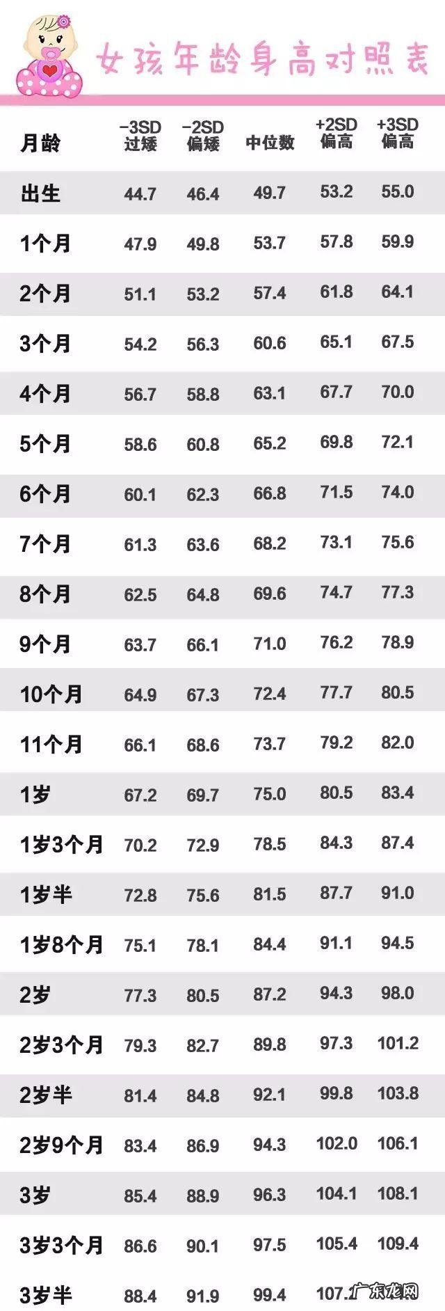 宝宝的高、矮、胖、瘦别瞎比,看这张表就够了!