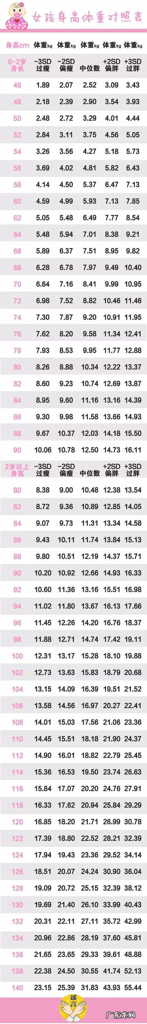 宝宝的高、矮、胖、瘦别瞎比,看这张表就够了!