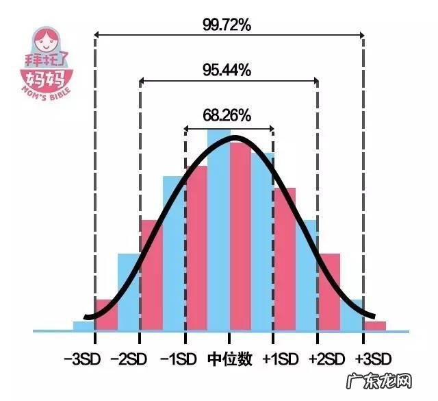 宝宝的高、矮、胖、瘦别瞎比,看这张表就够了!