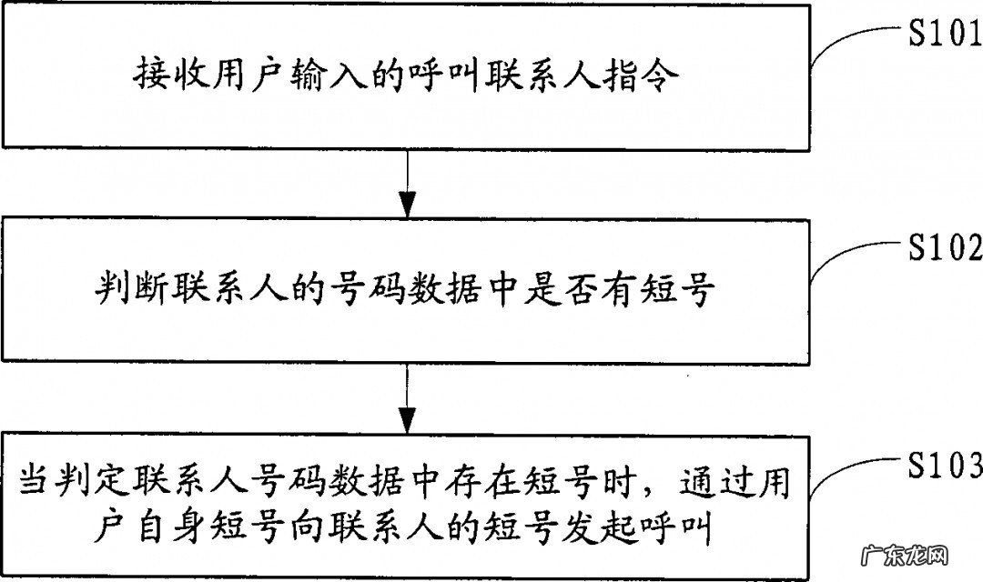 短号怎么查询长号