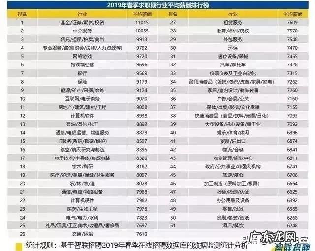 现在什么行业平均薪酬排名最高?