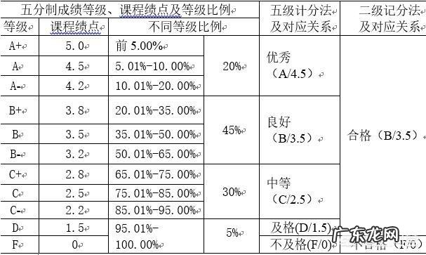 大学成绩的平均绩点和绩点平均值一样吗,怎样计算平均绩点?