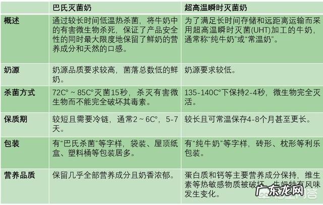 什么牛奶对人体最好?