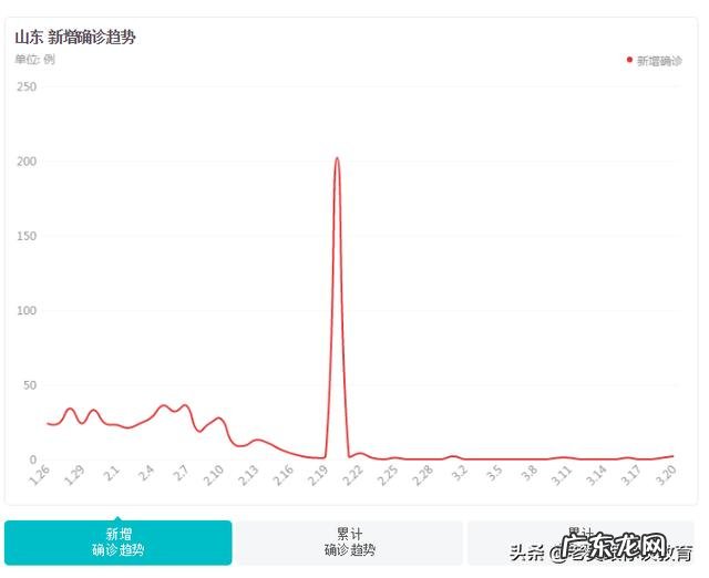 山东又有病例发生？会不会影响复工，开学？