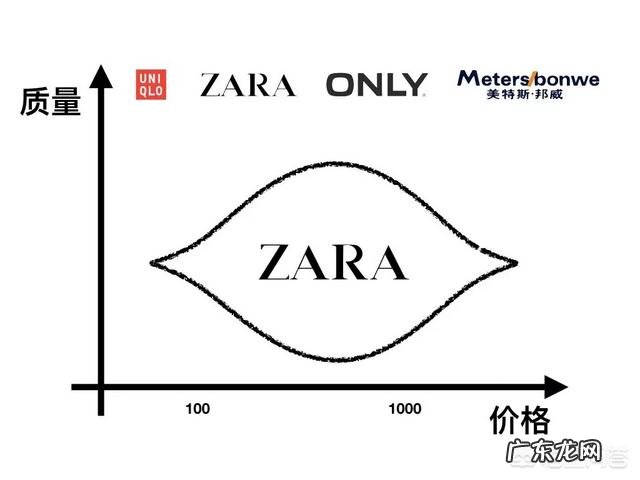 zara、优衣库、only、美特斯邦威等衣服质量及性价比怎么样?