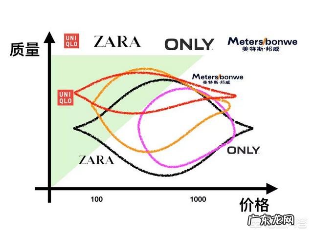 zara、优衣库、only、美特斯邦威等衣服质量及性价比怎么样?