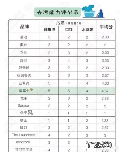 什么牌子的洗衣液比较好?