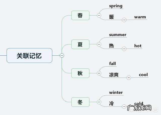 有哪些背单词的好方法?