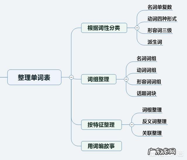 有哪些背单词的好方法?