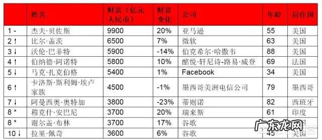 2019胡润富豪榜揭晓:中国以658位十亿美金富豪居世界第一位,对此你怎么看?