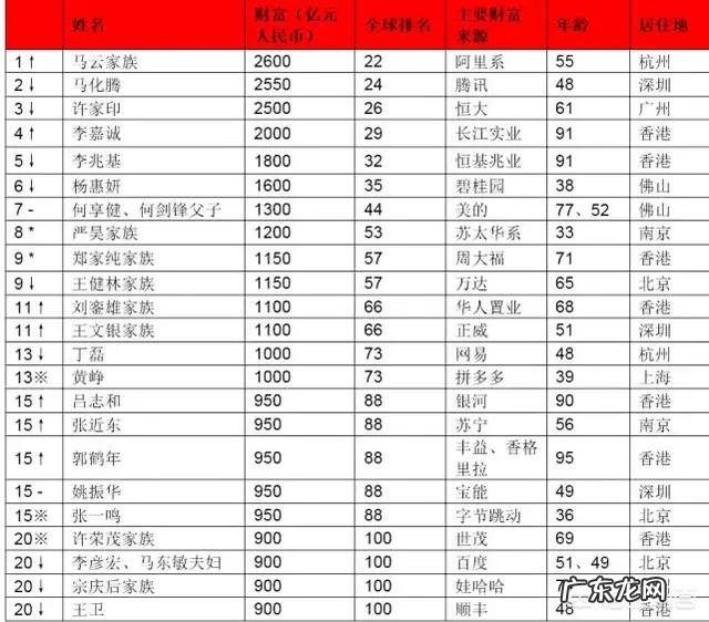 2019胡润富豪榜揭晓:中国以658位十亿美金富豪居世界第一位,对此你怎么看?