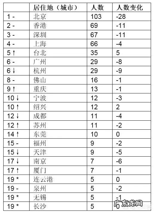 2019胡润富豪榜揭晓:中国以658位十亿美金富豪居世界第一位,对此你怎么看?