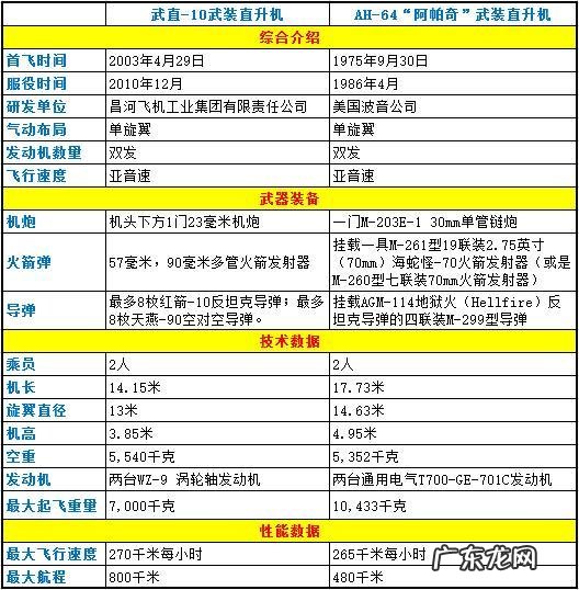 为什么阿帕奇已经30年了还是最先进的武装直升机?
